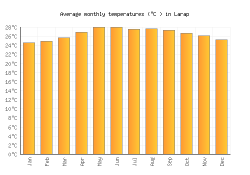 Larap average temperature chart (Celsius)