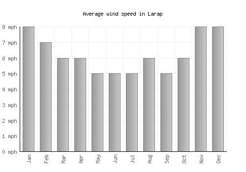 Larap average winspeed by month (mph)