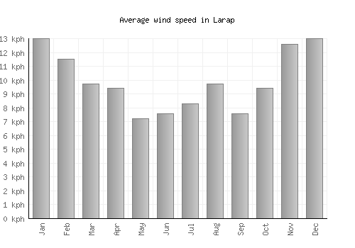 Larap average winspeed by month (km/h)