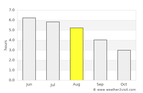 Larbert average rain in August