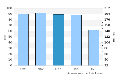Larbert average rain in December