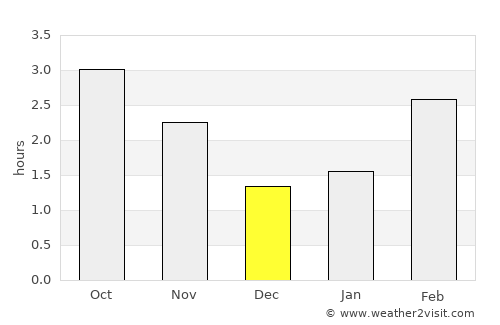 Larbert average rain in December
