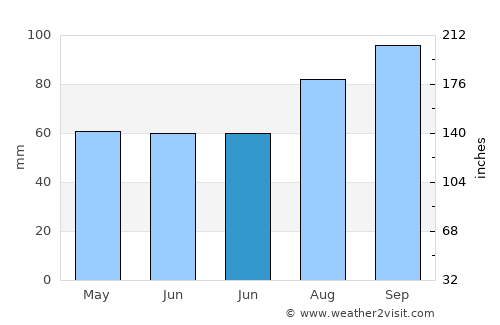 Larbert average rain in June
