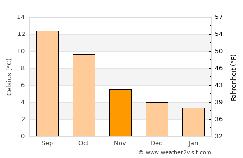 Larbert average temperature in November