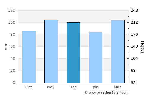Larchmont average rain in December