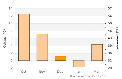 Larchmont average temperature in December