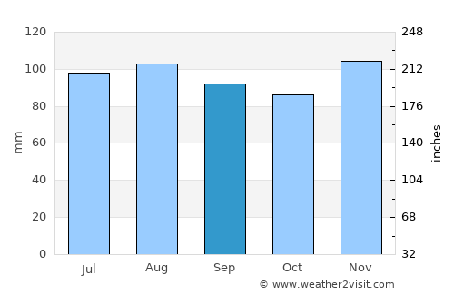 Larchmont average rain in September