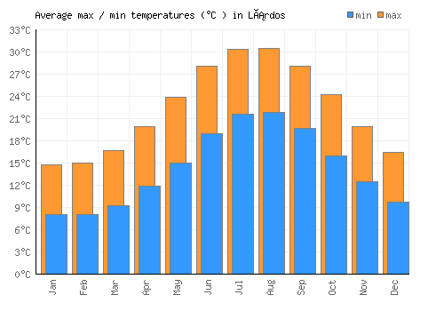 Lárdos average minimum / maximum temperatures (Celsius)