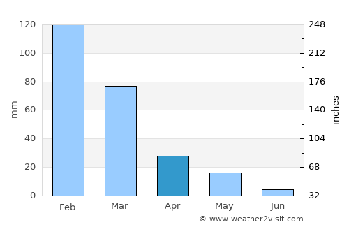 Lárdos average rain in April