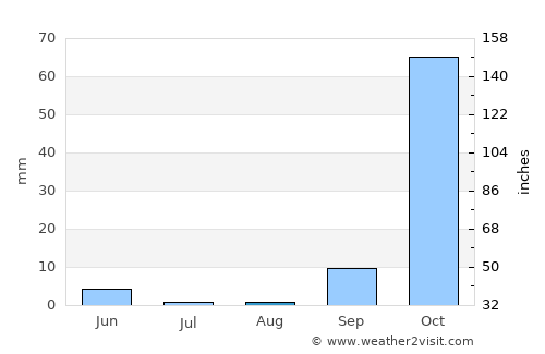 Lárdos average rain in August
