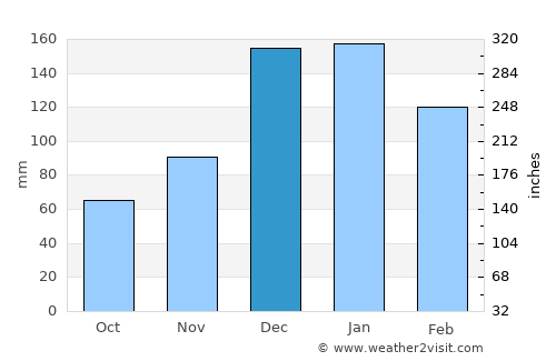 Lárdos average rain in December