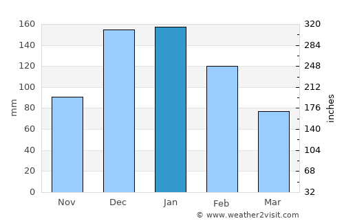 Lárdos average rain in January