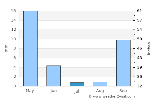 Lárdos average rain in July