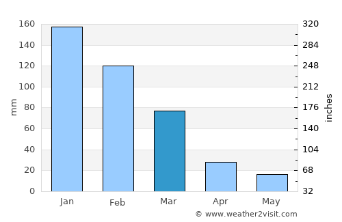 Lárdos average rain in March