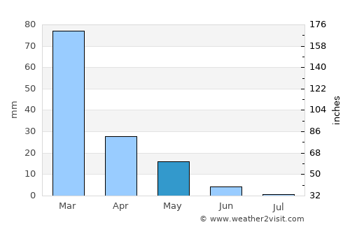 Lárdos average rain in May