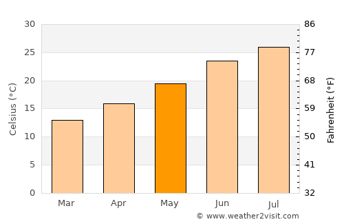 Lárdos average temperature in May
