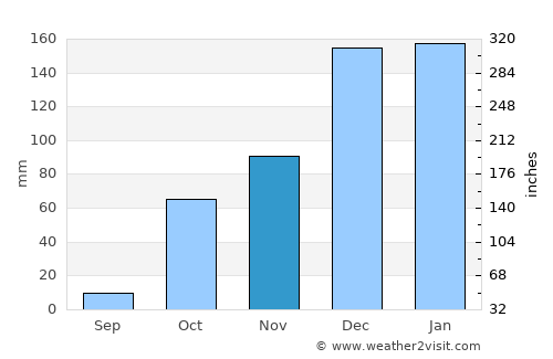 Lárdos average rain in November