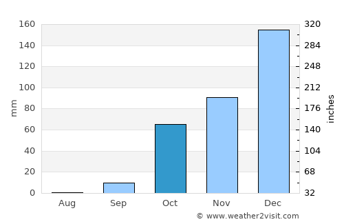 Lárdos average rain in October