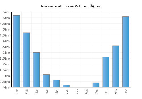 Lárdos monthly rainfall chart (inches)