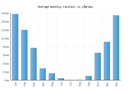 Lárdos monthly rainfall chart (mm)