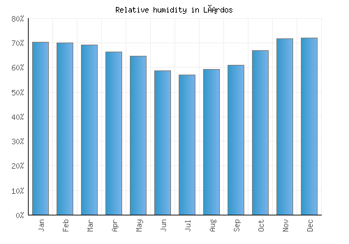 Lárdos relative humidity averages