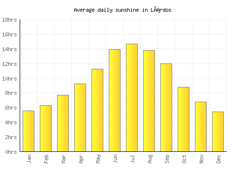 Lárdos average daily sunshine chart