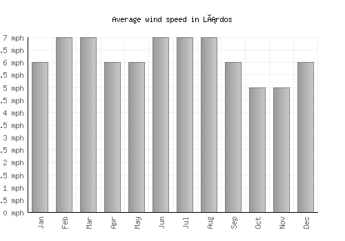 Lárdos average winspeed by month (mph)