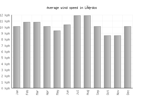 Lárdos average winspeed by month (km/h)
