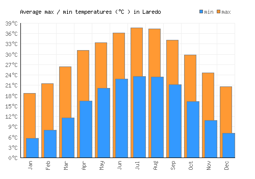 Laredo average minimum / maximum temperatures (Celsius)