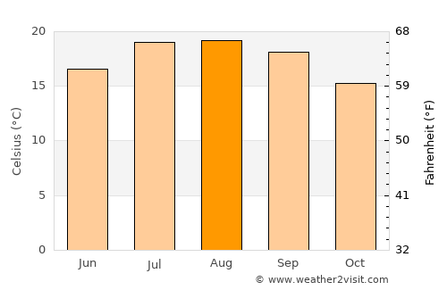 Laredo average temperature in August