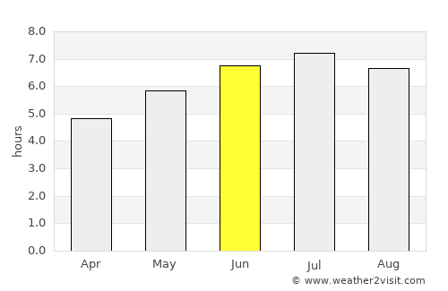 Laredo average rain in June