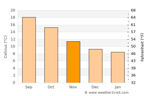 Laredo average temperature in November