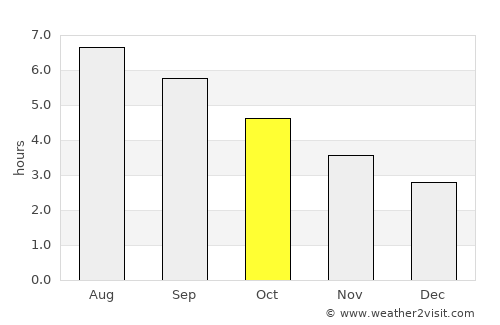 Laredo average rain in October
