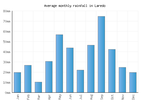 Laredo monthly rainfall chart (mm)