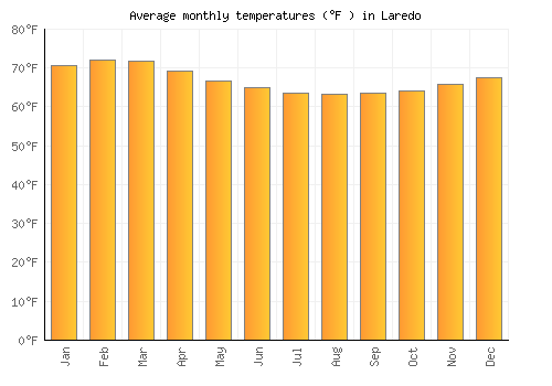 Laredo average temperature chart (Fahrenheit)