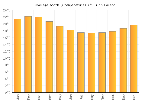 Laredo average temperature chart (Celsius)