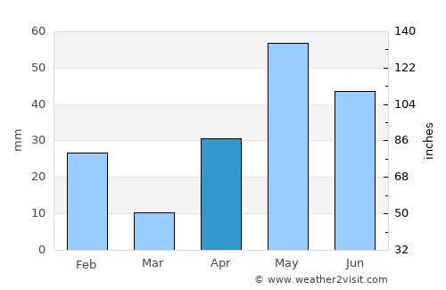 Laredo average rain in April