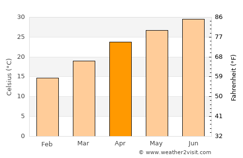 Laredo average temperature in April