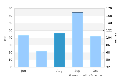 Laredo average rain in August