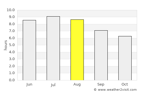 Laredo average rain in August