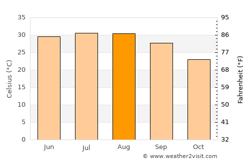 Laredo average temperature in August