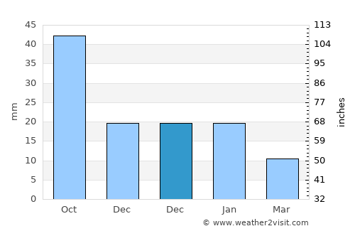 Laredo average rain in December
