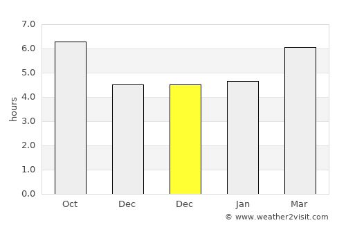 Laredo average rain in December