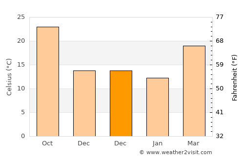 Laredo average temperature in December