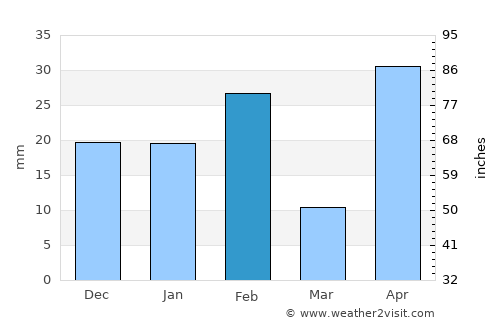 Laredo average rain in February