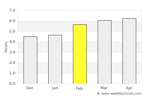 Laredo average rain in February