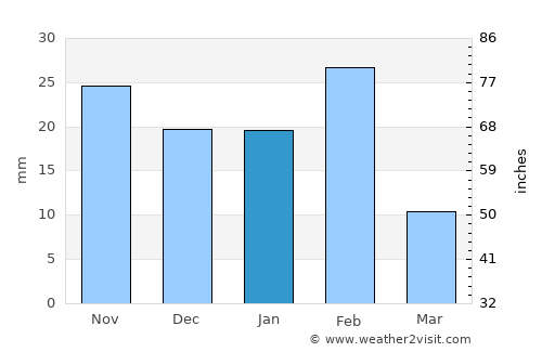 Laredo average rain in January