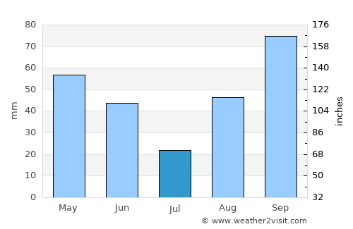 Laredo average rain in July