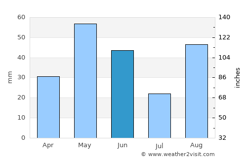 Laredo average rain in June