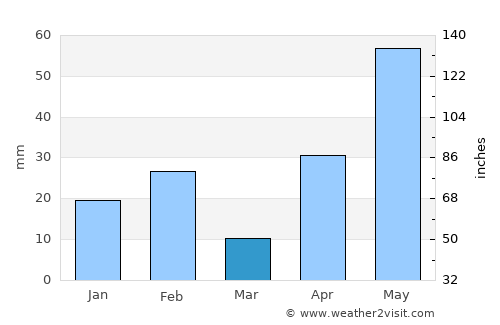 Laredo average rain in March